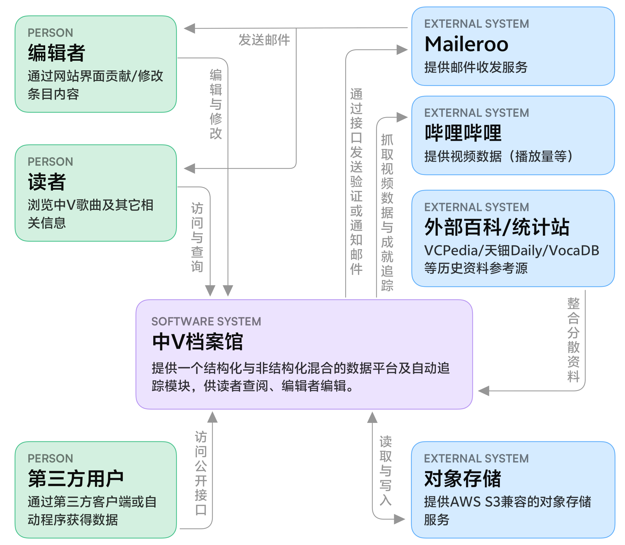 graph TD
%% Persons
Editor["编辑者 (PERSON)\n通过网站界面贡献/修改条目内容"]
Reader["读者 (PERSON)\n浏览中V歌曲及其它相关信息"]
ThirdPartyUser["第三方用户 (PERSON)\n通过第三方客户端或自动程序获得数据"]

%% Software System
MainSystem["中V档案馆 (SOFTWARE SYSTEM)\n提供一个结构化与非结构化混合的数据平台及自动追踪模块，供读者查阅、编辑者编辑。"]

%% External Systems
Maileroo["Maileroo (EXTERNAL SYSTEM)\n提供邮件收发服务"]
Bilibili["哔哩哔哩 (EXTERNAL SYSTEM)\n提供视频数据 (播放量等)"]
ExternalWiki["外部百科/统计站 (EXTERNAL SYSTEM)\nVCPedia/天钿Daily/VocaDB等历史资料参考源"]
ObjectStorage["对象存储 (EXTERNAL SYSTEM)\n提供AWS S3兼容的对象存储服务"]

%% Relationships
Editor -- "编辑与修改" --> MainSystem
Reader -- "访问与查询" --> MainSystem
ThirdPartyUser -- "访问公开接口" --> MainSystem

MainSystem -- "通过接口发送验证或通知邮件" --> Maileroo
Maileroo -- "发送邮件" --> Editor

MainSystem -- "抓取视频数据与成就追踪" --> Bilibili
ExternalWiki -- "整合分散资料" --> MainSystem
MainSystem -- "读取与写入" --> ObjectStorage